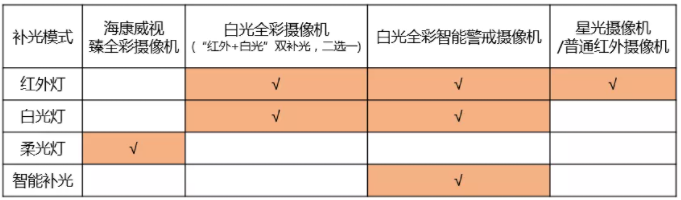 ?？低暯?jīng)銷渠道攝像機(jī)補(bǔ)光模式一覽