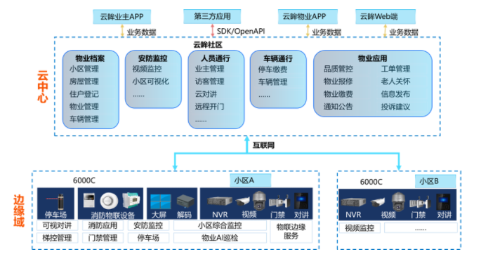 高性價(jià)比社區(qū)智能管理方案，你一定需要！  監(jiān)控方案  第2張